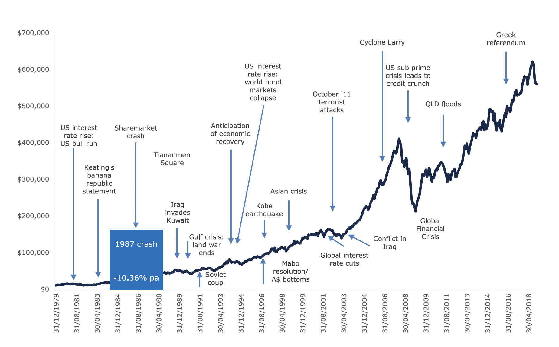 value of long term investing chart